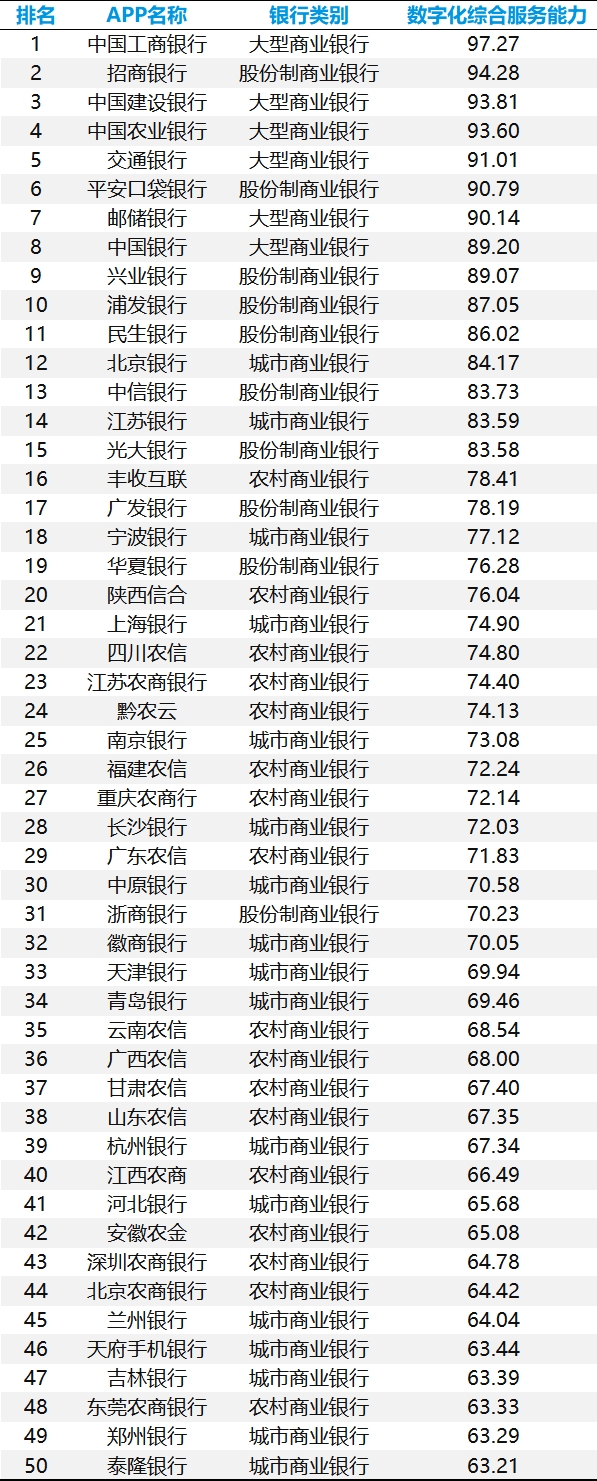 手机银行数字化综合服务能力TOP50:头部银行月活逼近2亿,“五化”服务成为未来升级大方向(图2) 手机银行数字化综合服务能力TOP50:头部银行月活逼近2亿,“五化”服务成为未来升级大方向(图2)