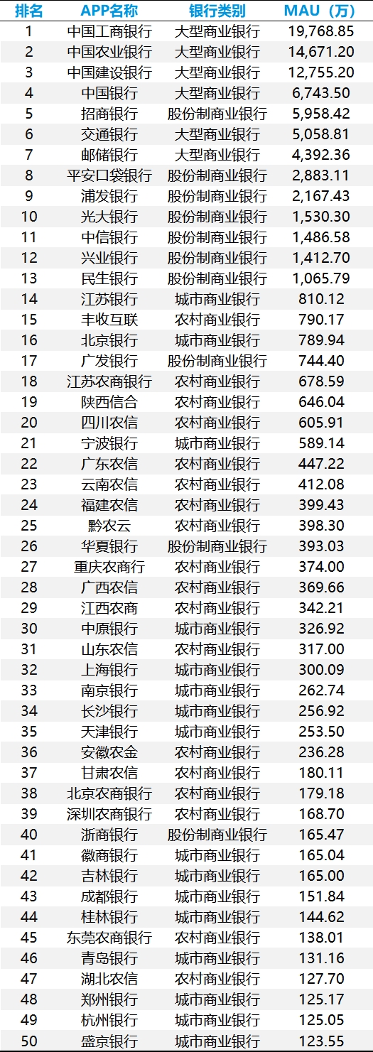 手机银行数字化综合服务能力TOP50:头部银行月活逼近2亿,“五化”服务成为未来升级大方向(图3) 手机银行数字化综合服务能力TOP50:头部银行月活逼近2亿,“五化”服务成为未来升级大方向(图3)