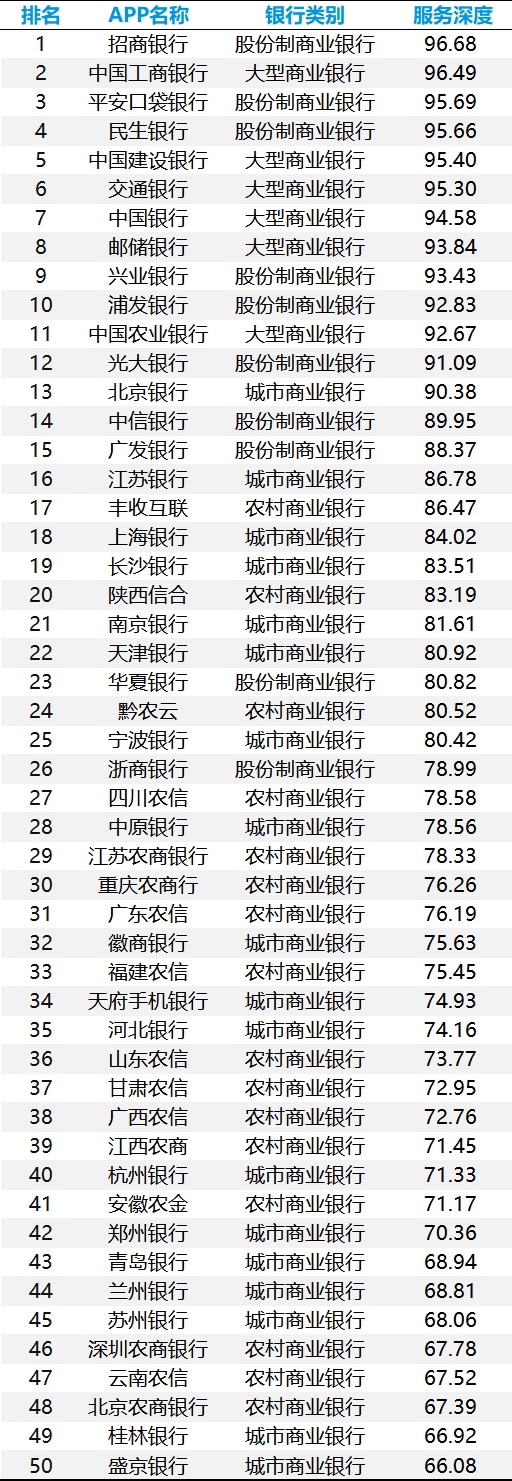 手机银行数字化综合服务能力TOP50:头部银行月活逼近2亿,“五化”服务成为未来升级大方向(图6) 手机银行数字化综合服务能力TOP50:头部银行月活逼近2亿,“五化”服务成为未来升级大方向(图6)