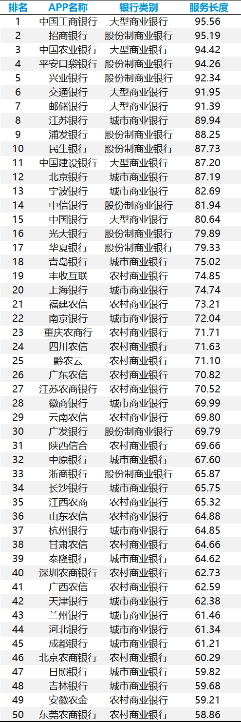 手机银行数字化综合服务能力TOP50:头部银行月活逼近2亿,“五化”服务成为未来升级大方向(图10) 手机银行数字化综合服务能力TOP50:头部银行月活逼近2亿,“五化”服务成为未来升级大方向(图10)